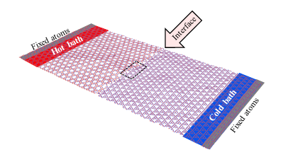 Simulation cell with hot and cold thermal baths, fixed atoms at the ends, and a heterostructure interface.