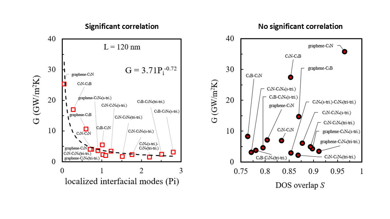 Carbon-based interfaces