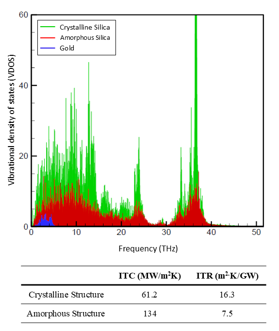Vibrational density of states of gold, crystalline silica, and amorphous silica, with a table of interfacial thermal conductance and resistance.